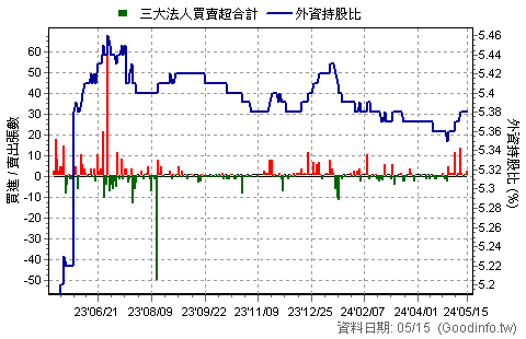 1233 天仁 三大法人買賣超日統計圖