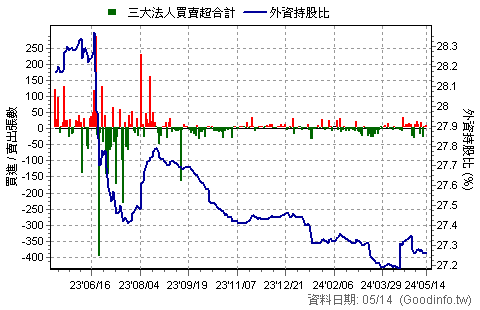 1340 勝悅-KY 三大法人買賣超日統計圖