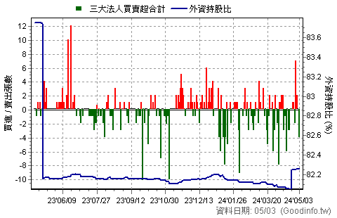 (1341)富林-KY 三大法人近一年買賣超日統計圖