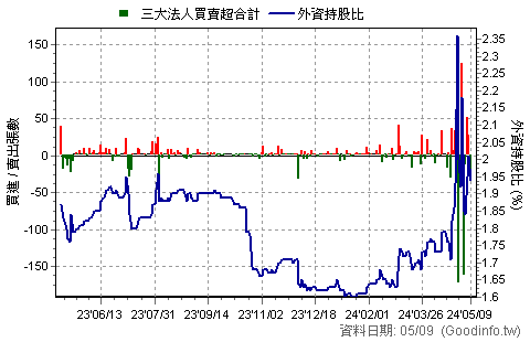 (2061)風青 三大法人近一年買賣超日統計圖