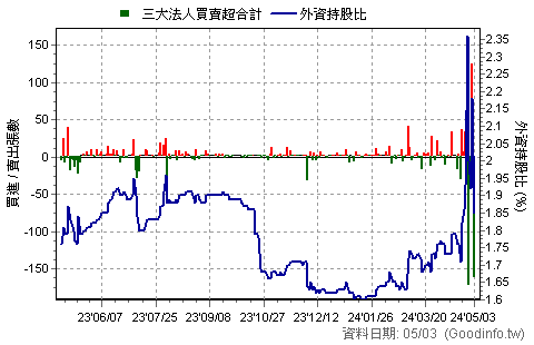 (2061)風青 三大法人近一年買賣超日統計圖