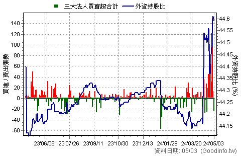 (2115)六暉-KY 三大法人近一年買賣超日統計圖