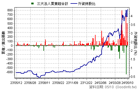 2348 海悅 三大法人買賣超日統計圖