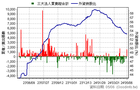 (2357)華碩 三大法人近一年買賣超日統計圖