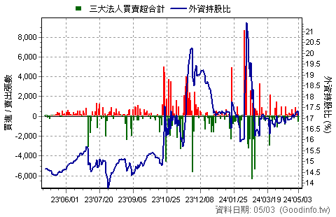 (2369)菱生 三大法人近一年買賣超日統計圖