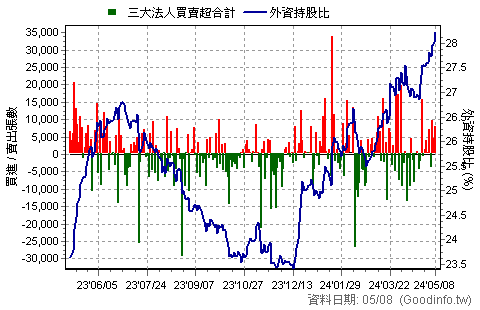 (2382)廣達 三大法人近一年買賣超日統計圖
