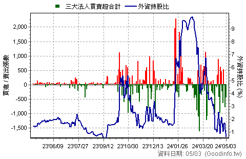 (2465)麗臺 三大法人近一年買賣超日統計圖
