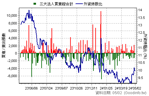 (2498)宏達電 三大法人近一年買賣超日統計圖