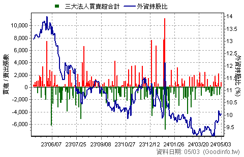 (2498)宏達電 三大法人近一年買賣超日統計圖