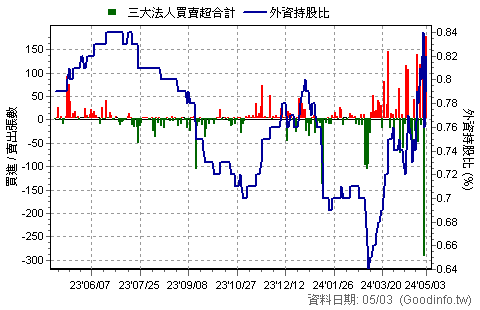 (2524)京城 三大法人近一年買賣超日統計圖