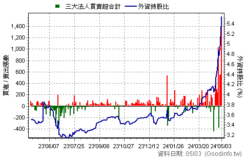 (2545)皇翔 三大法人近一年買賣超日統計圖