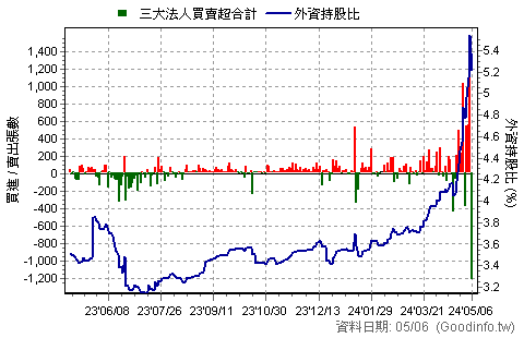 (2545)皇翔 三大法人近一年買賣超日統計圖