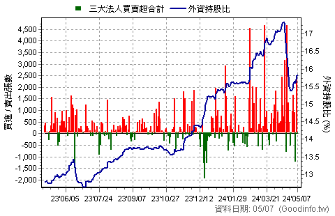 (2809)京城銀 三大法人近一年買賣超日統計圖
