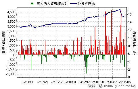 (2809)京城銀 三大法人近一年買賣超日統計圖