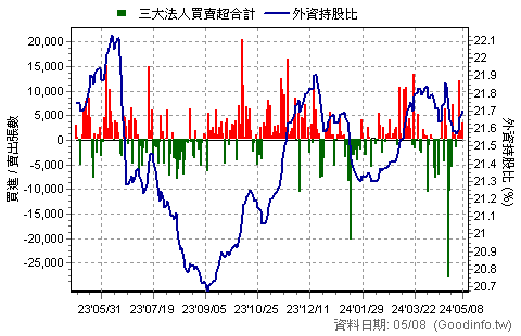 (2886)兆豐金 三大法人近一年買賣超日統計圖