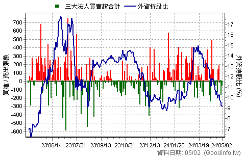(3131)弘塑 三大法人近一年買賣超日統計圖