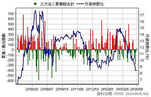 (3131)弘塑 三大法人近一年買賣超日統計圖