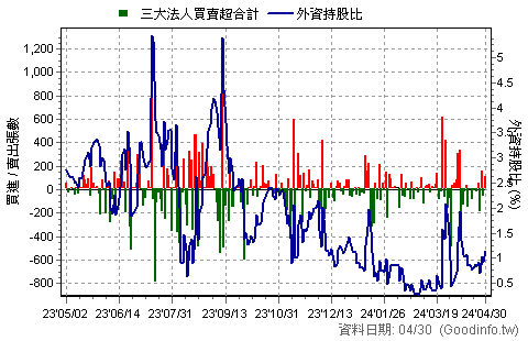 (3306)鼎天 三大法人近一年買賣超日統計圖