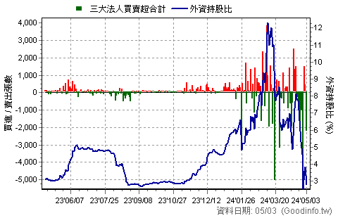 (3312)弘憶股 三大法人近一年買賣超日統計圖