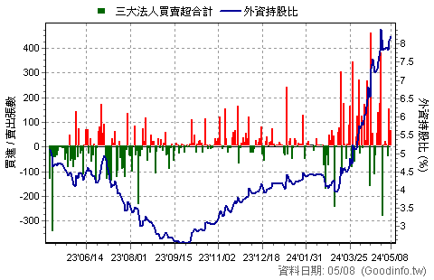 (3455)由田 三大法人近一年買賣超日統計圖