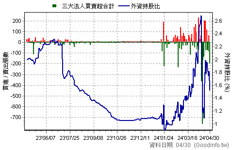 (3490)單井 三大法人近一年買賣超日統計圖