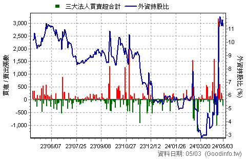 (3491)昇達科 三大法人近一年買賣超日統計圖