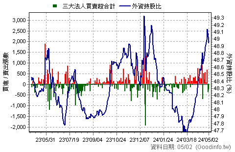 (3532)台勝科 三大法人近一年買賣超日統計圖