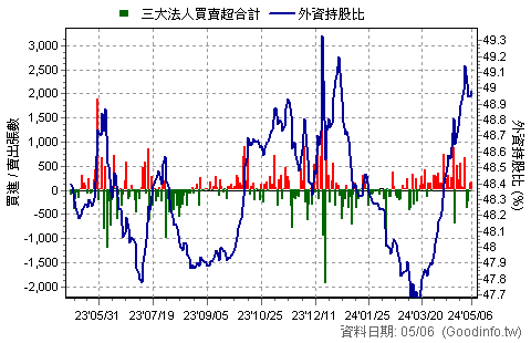 (3532)台勝科 三大法人近一年買賣超日統計圖