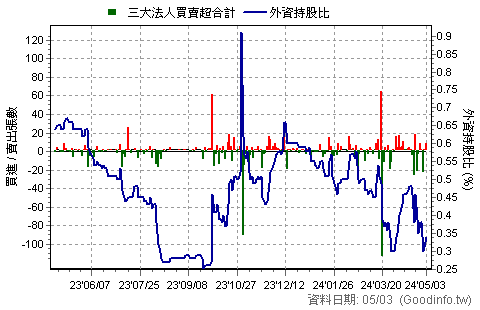 (3672)康聯訊 三大法人近一年買賣超日統計圖