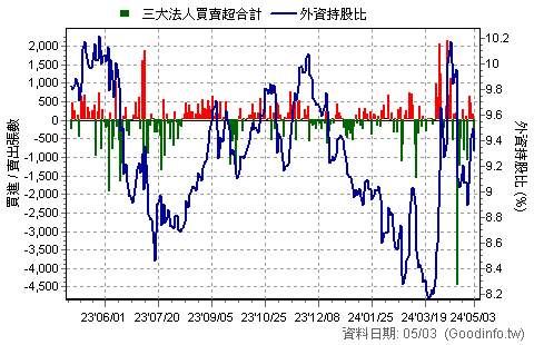 (3707)漢磊 三大法人近一年買賣超日統計圖
