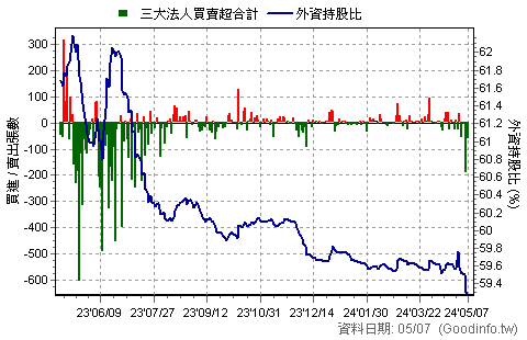 (4137)麗豐-KY 三大法人近一年買賣超日統計圖