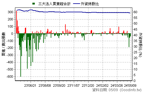 (4137)麗豐-KY 三大法人近一年買賣超日統計圖