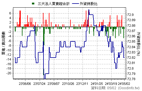 (4807)日成-KY 三大法人近一年買賣超日統計圖