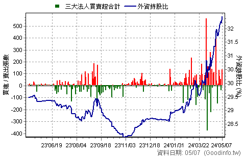 (4912)聯德控股-KY 三大法人近一年買賣超日統計圖