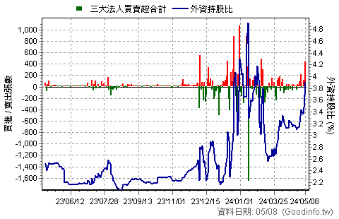 (4939)亞電 三大法人近一年買賣超日統計圖