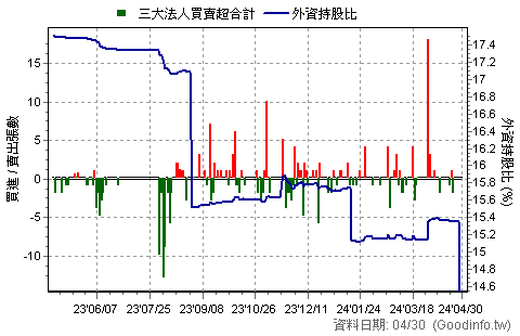 (4946)辣椒 三大法人近一年買賣超日統計圖