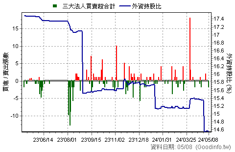 (4946)辣椒 三大法人近一年買賣超日統計圖