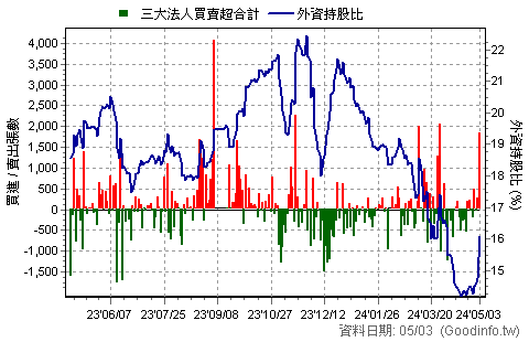 (4961)天鈺 三大法人近一年買賣超日統計圖