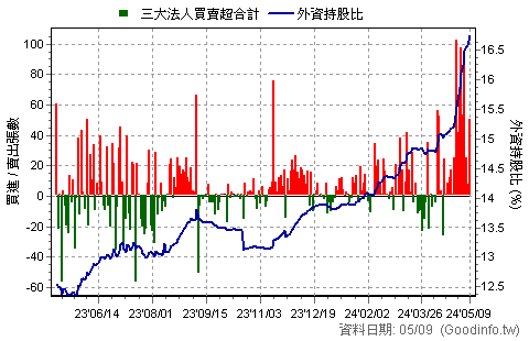 (4971)IET-KY 三大法人近一年買賣超日統計圖