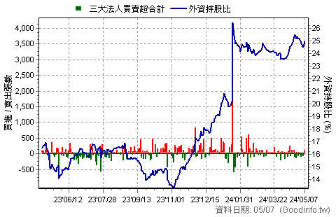 (5269)祥碩 三大法人近一年買賣超日統計圖