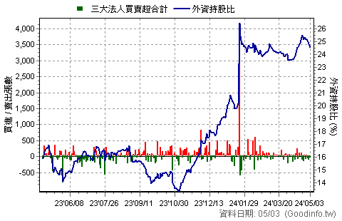 (5269)祥碩 三大法人近一年買賣超日統計圖