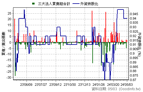 (5438)東友 三大法人近一年買賣超日統計圖