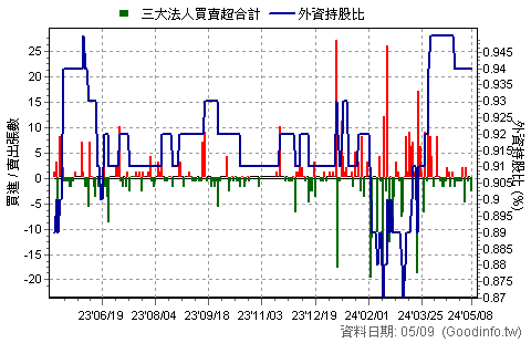 (5438)東友 三大法人近一年買賣超日統計圖