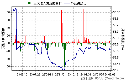 (5546)永固-KY 三大法人近一年買賣超日統計圖