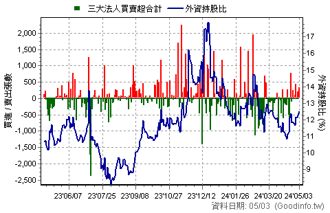 (6138)茂達 三大法人近一年買賣超日統計圖