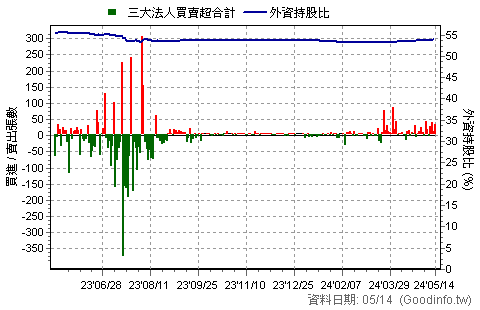 6609 瀧澤科 三大法人買賣超日統計圖