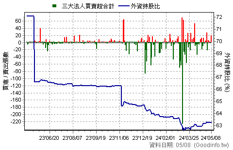 (6616)特昇-KY 三大法人近一年買賣超日統計圖