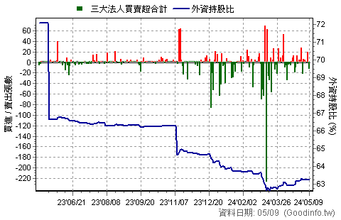 (6616)特昇-KY 三大法人近一年買賣超日統計圖