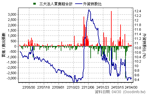 (6789)采鈺 三大法人近一年買賣超日統計圖