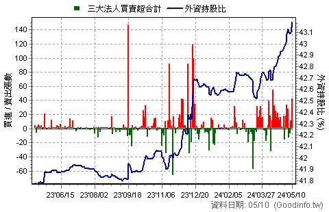 6807 峰源-KY 三大法人買賣超日統計圖